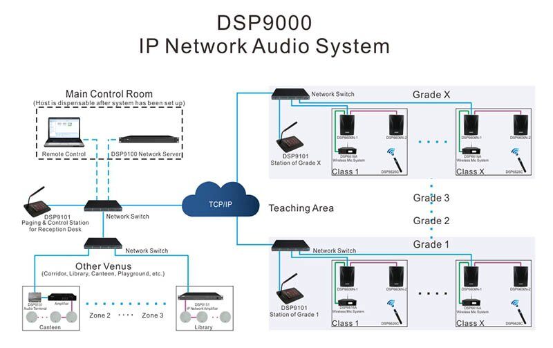 dsp9000-connection